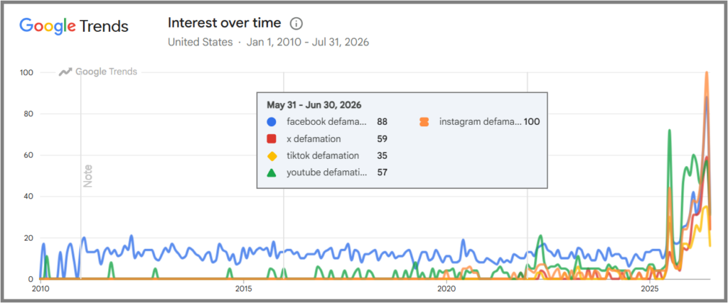 Increasing searches for "Facebook Defamation", "X Defamation", "TikTok Defamation", "YouTube Defamation", and "Instagram Defamation."